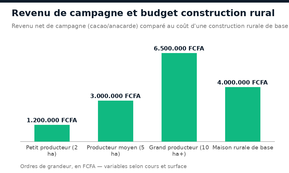 Comparatif revenu de campagne cacao anacarde et coût d'une maison rurale