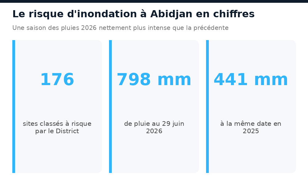 Chiffres du risque d'inondation à Abidjan : 176 sites à risque, 798 mm de pluie en 2026 contre 441 mm en 2025