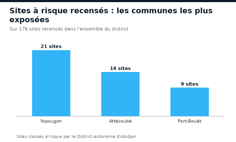 Sites à risque recensés par commune à Abidjan : Yopougon 21, Attécoubé 14, Port-Bouët 9