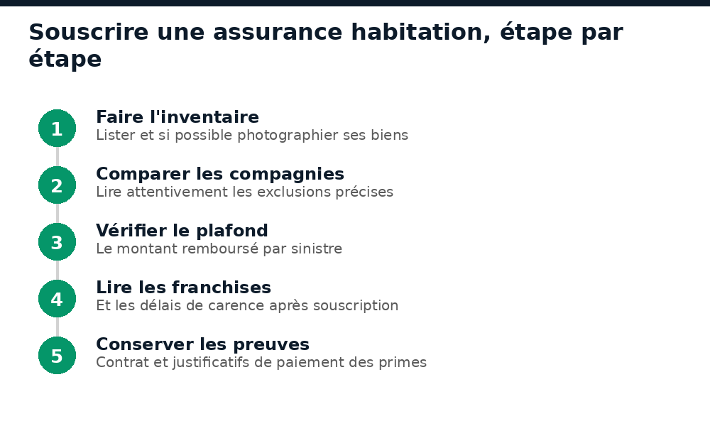 Étapes pour souscrire une assurance habitation en Côte d'Ivoire