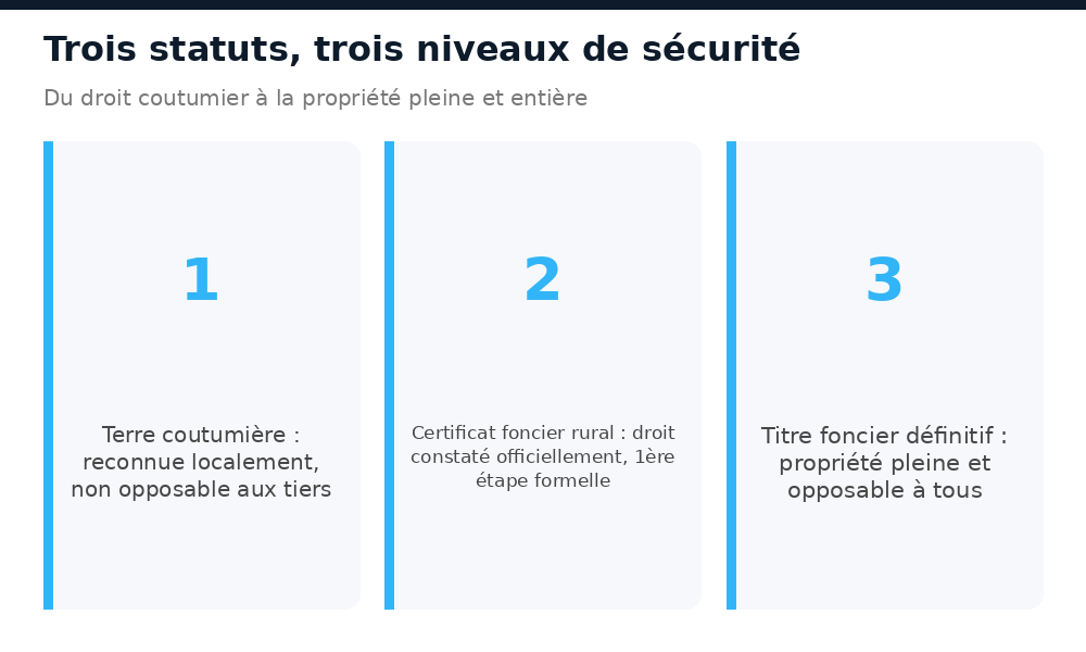 Terre coutumière, certificat foncier rural et titre foncier définitif : trois niveaux de sécurité