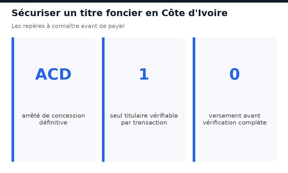 Repères clés pour sécuriser un titre foncier en Côte d'Ivoire