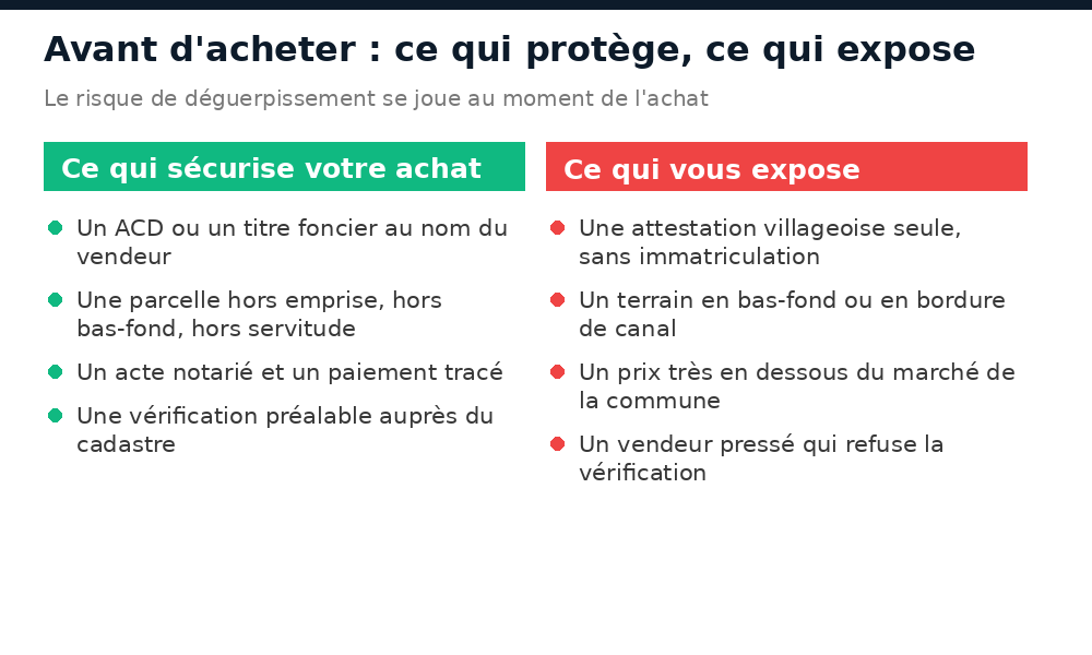 Ce qui sécurise un achat de terrain à Abidjan et ce qui expose au déguerpissement