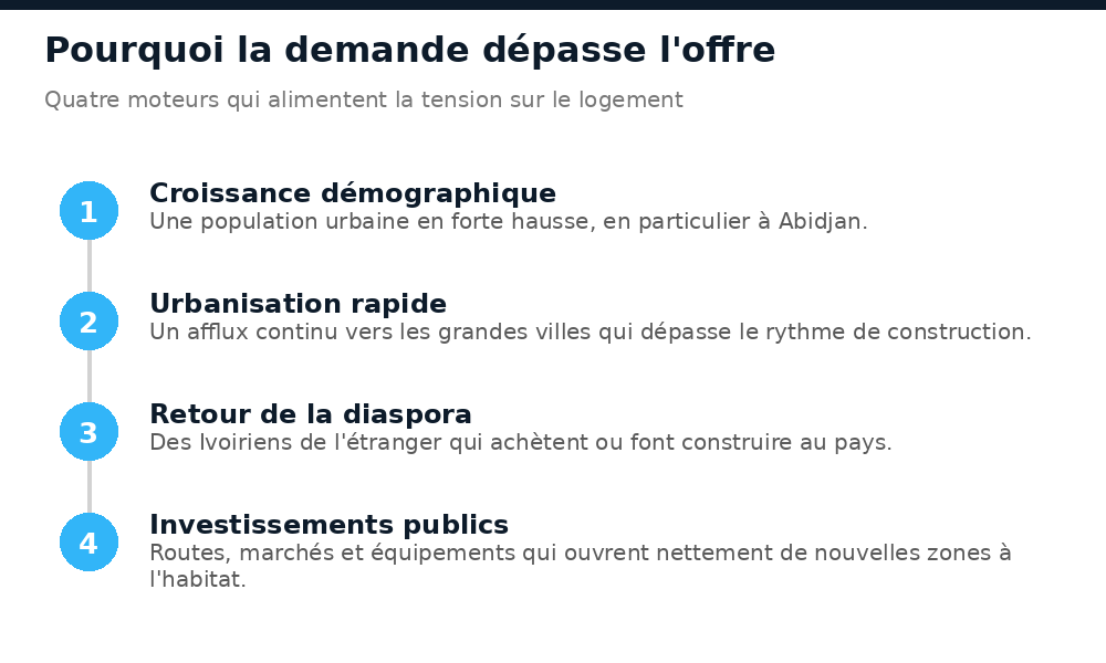 Croissance démographique, urbanisation, diaspora et investissements publics : les causes du déficit de logement