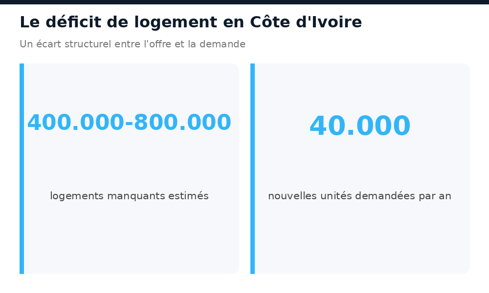 Déficit estimé entre 400.000 et 800.000 logements et demande annuelle de 40.000 unités