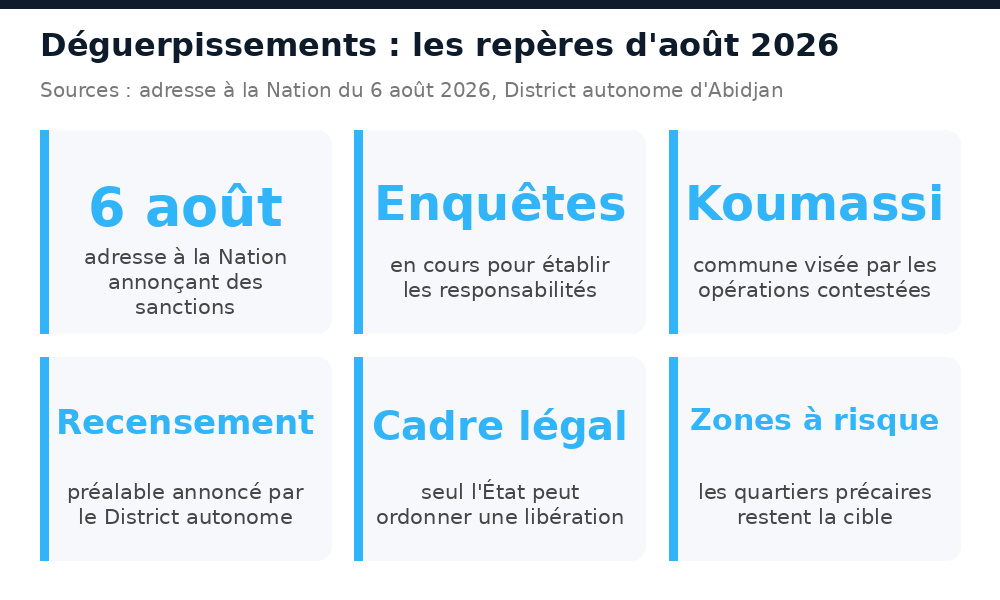 Repères sur les déguerpissements à Abidjan en août 2026 : enquêtes, Koumassi, recensement