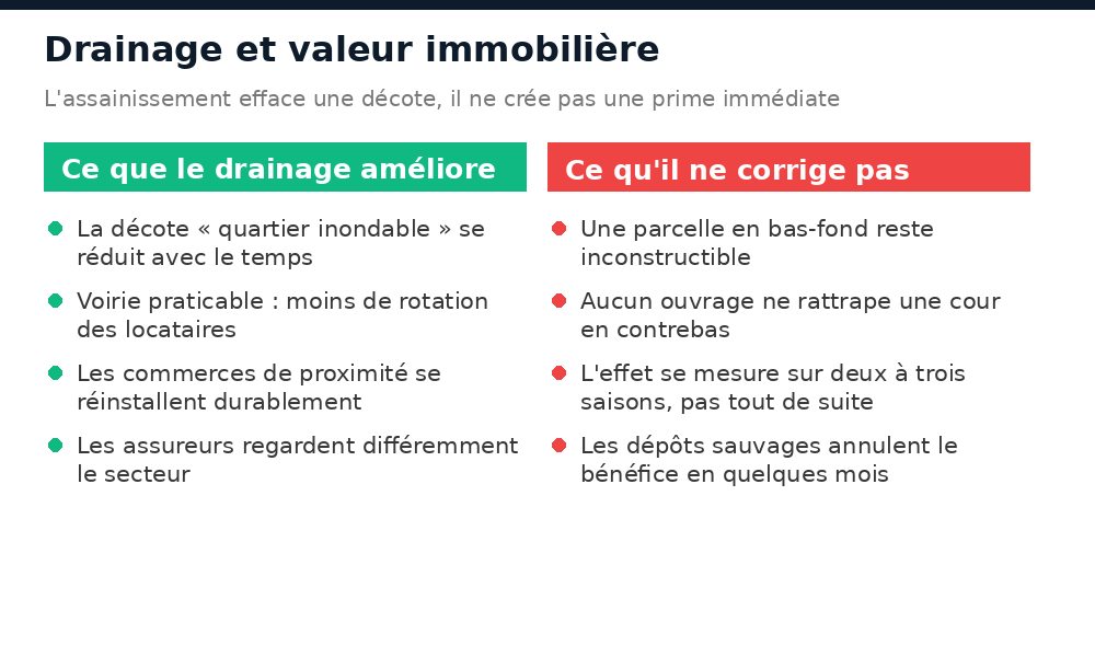 Ce que le drainage améliore à Abidjan et ce qu'il ne corrige pas pour la valeur d'un bien