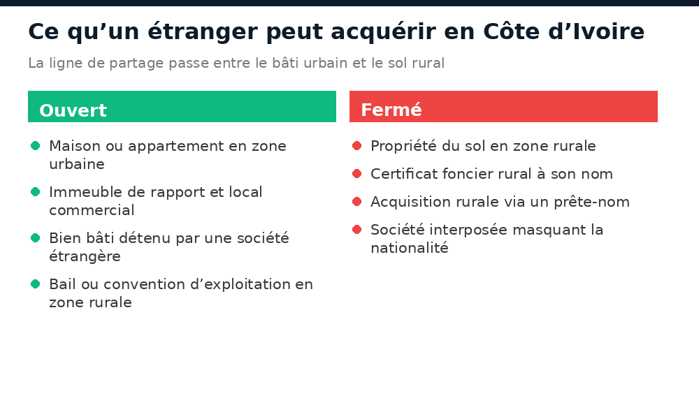 Ce qu’un étranger peut et ne peut pas acquérir en Côte d’Ivoire selon la zone et la nature du bien