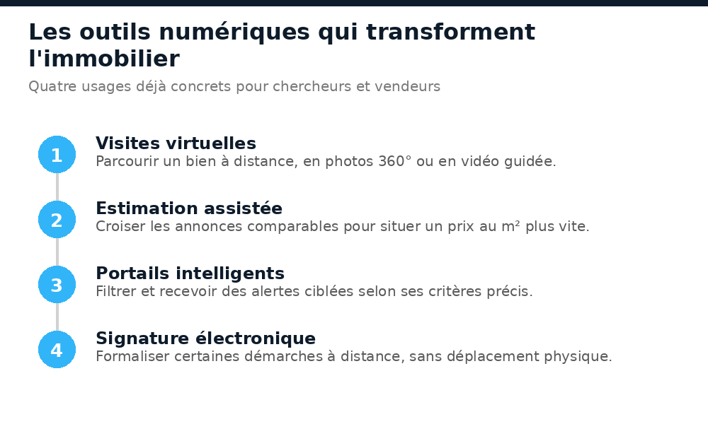 Visites virtuelles, estimation assistée, portails intelligents et signature électronique