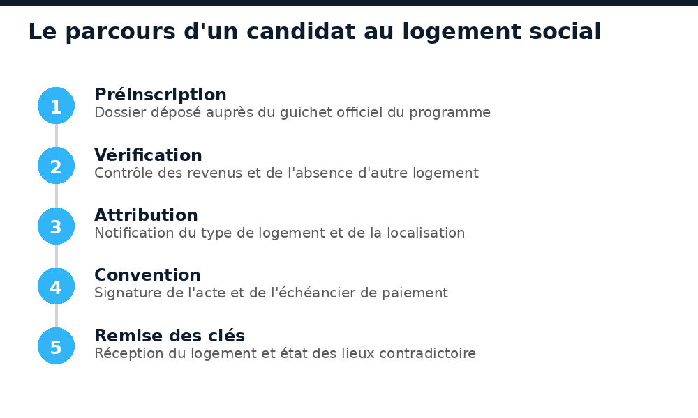 Les cinq étapes de candidature à un logement social en Côte d'Ivoire