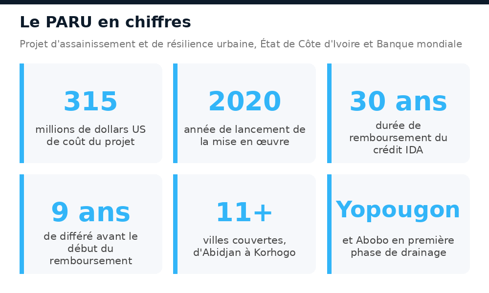 Chiffres du PARU en Côte d'Ivoire : 315 millions de dollars, lancé en 2020, 11 villes couvertes