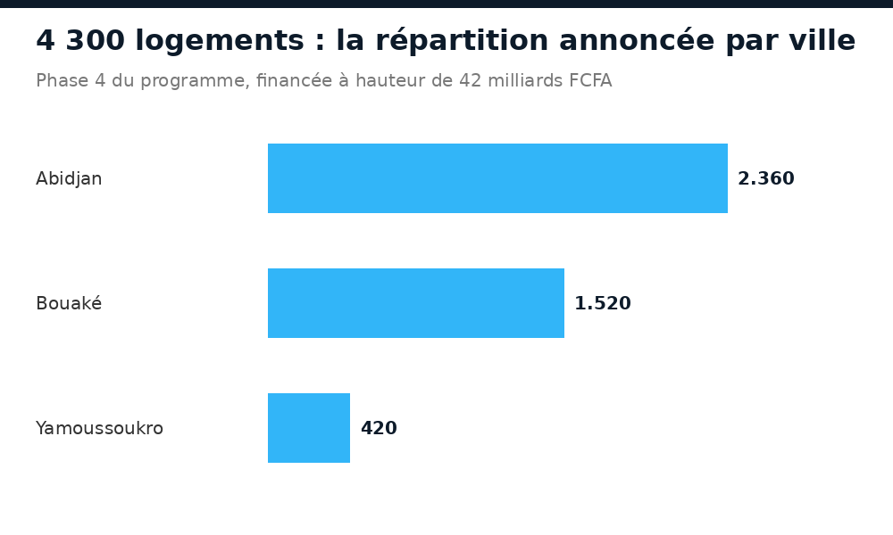 Répartition des 4 300 logements sociaux entre Abidjan, Bouaké et Yamoussoukro