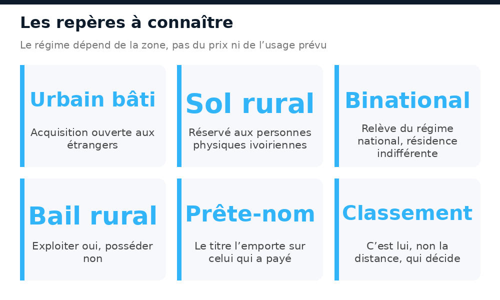 Repères juridiques de l’acquisition immobilière par un étranger en Côte d’Ivoire