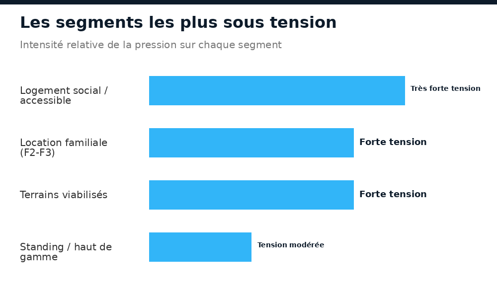 Logement social, location familiale et terrains viabilisés sont les segments les plus sous tension
