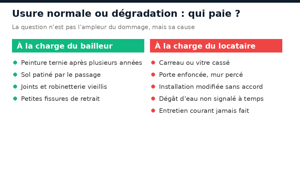 Répartition entre bailleur et locataire des réparations à la sortie d’un logement à Abidjan