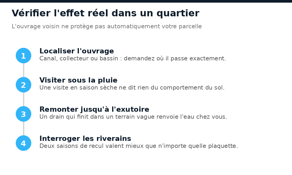 Quatre vérifications pour mesurer l'effet réel du drainage dans un quartier d'Abidjan