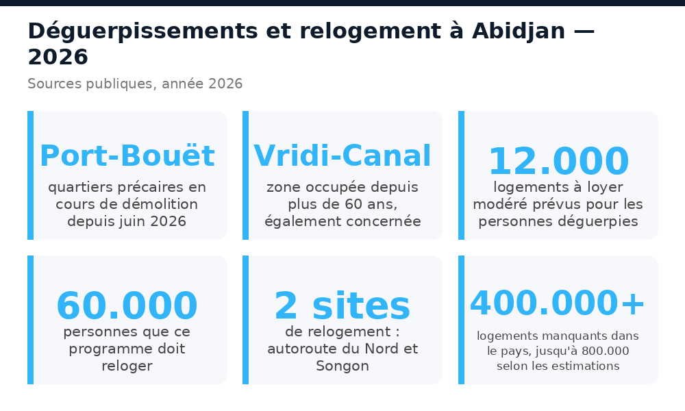 Chiffres clés 2026 : Port-Bouët et Vridi-Canal démolis, 12.000 logements et 60.000 personnes à reloger