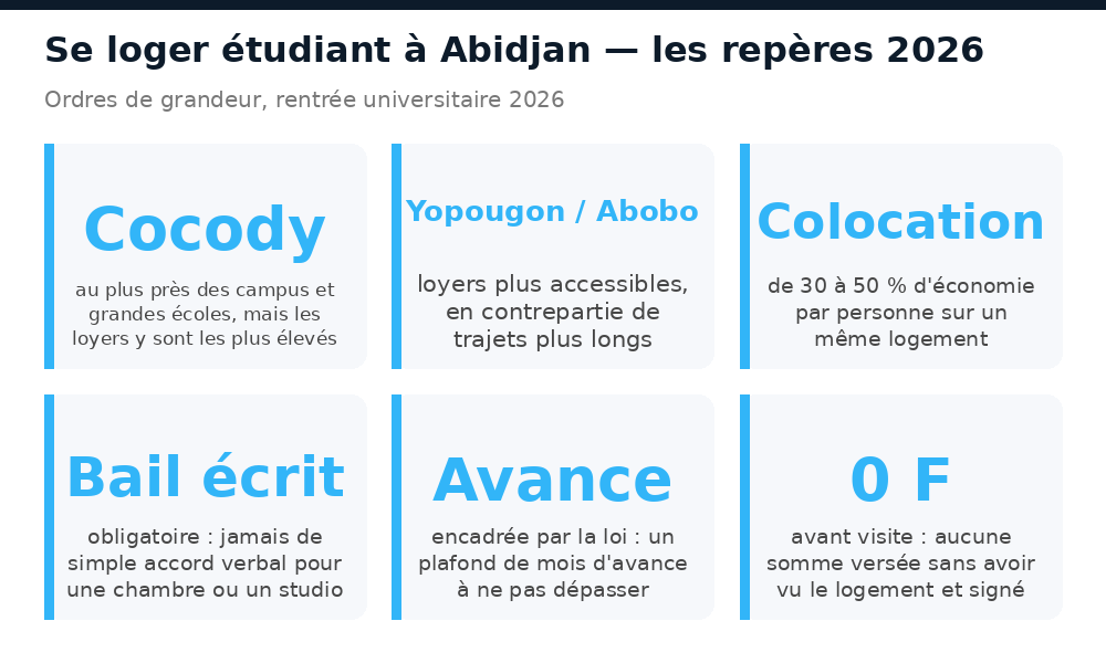 Repères 2026 pour se loger étudiant à Abidjan : Cocody, Yopougon, Abobo, colocation, bail écrit, avance encadrée