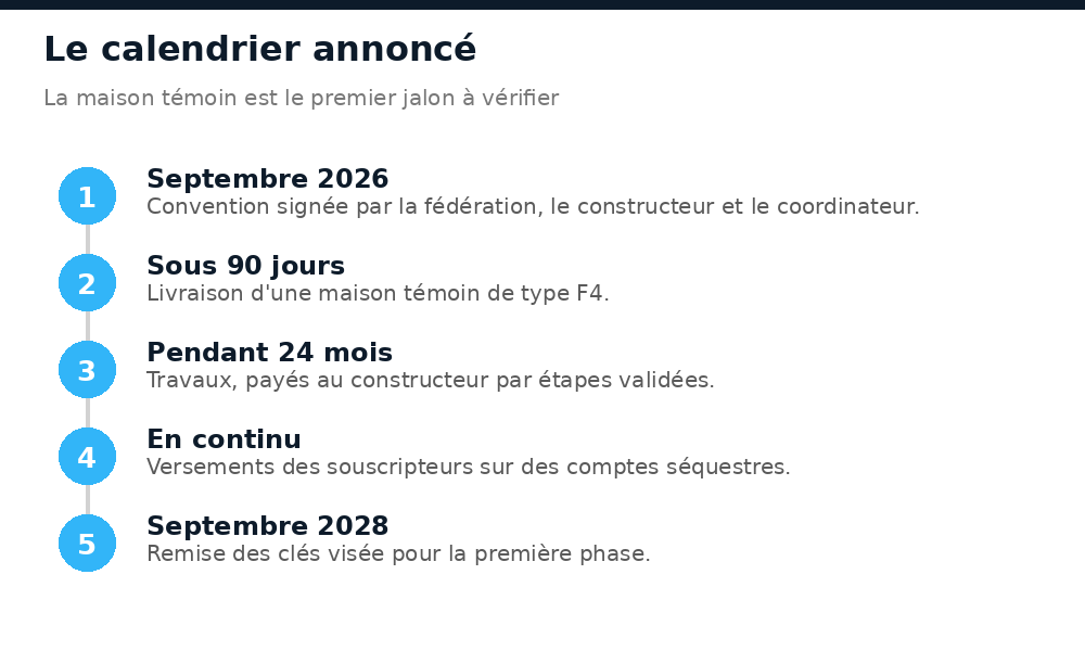 Calendrier du programme Un commerçant – Un toit, de la convention à la remise des clés en 2028