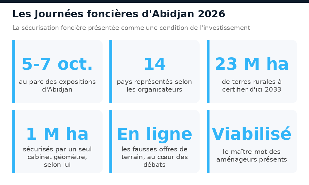 Repères des Journées foncières d'Abidjan 2026 : dates, pays, objectif de certification