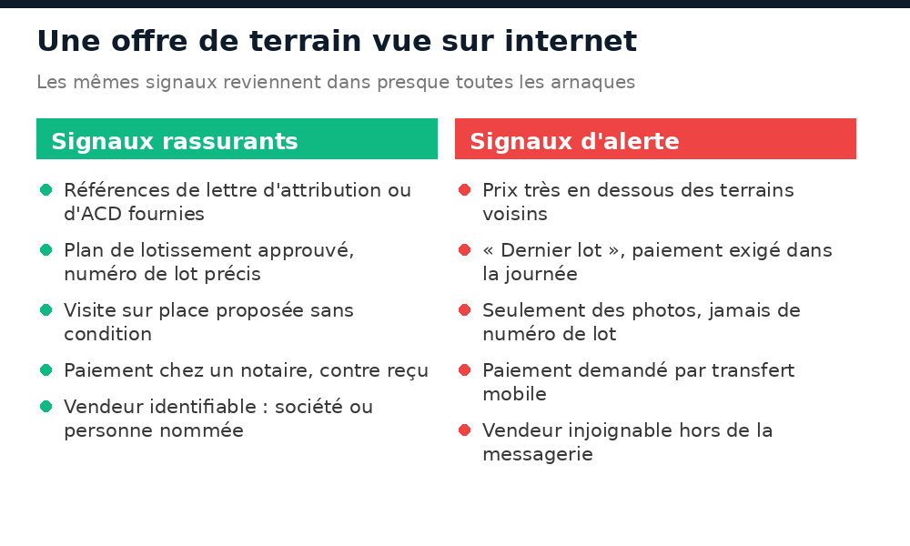 Signaux rassurants et signaux d'alerte d'une offre de terrain publiée sur internet en Côte d'Ivoire