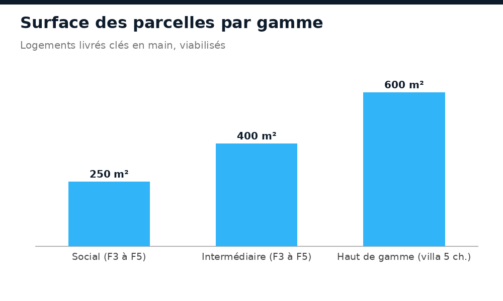 Surface des parcelles du programme de Jacqueville : 250, 400 et 600 m² selon la gamme