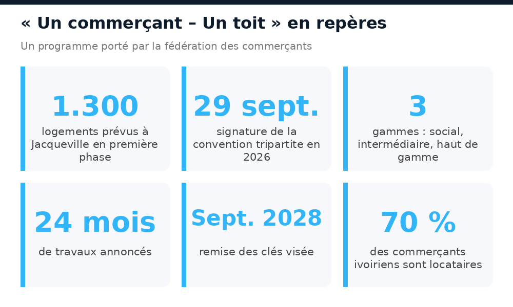 Repères du programme Un commerçant – Un toit : 1.300 logements, calendrier et gammes