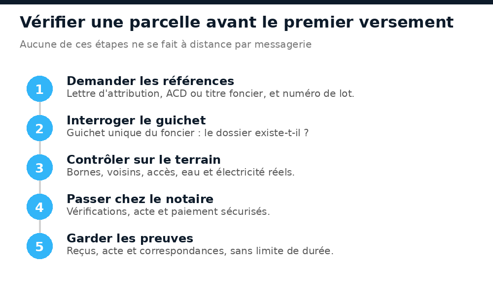 Cinq étapes pour vérifier une parcelle à Abidjan avant le premier versement